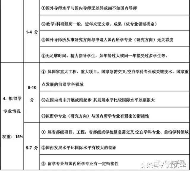 纯干货：公派访问学者之csc资助的评分准则