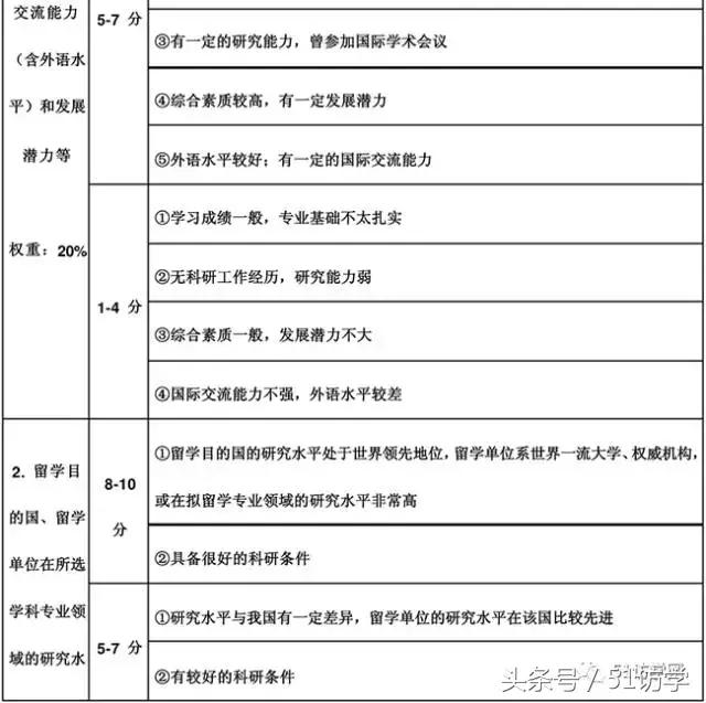 纯干货：公派访问学者之csc资助的评分准则