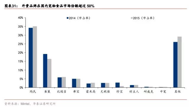 华泰证券研报：宠物食品破局外资重围，本土厂家进入品牌发力期