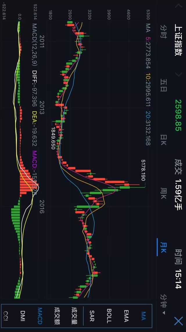 想炒股，先弄懂k线、趋势线、MACD、多做功课学习炒股知识