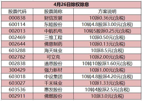 早知道：进口货物增值税5月开始下调；天虹股份与腾讯达成合作