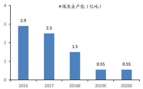 煤炭行业未来集中度增强价格稳定，这几个龙头公司很有空间