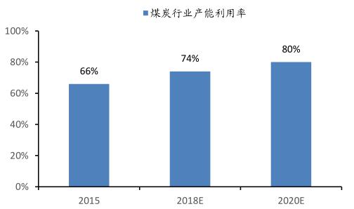 煤炭行业未来集中度增强价格稳定，这几个龙头公司很有空间