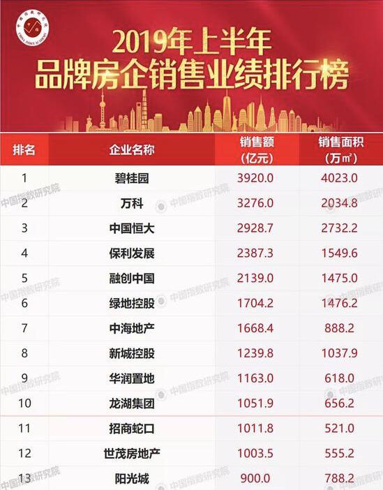 碧桂园上半年累计销售近4000亿，年内有望再破销售纪录