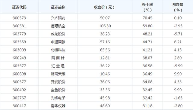 22股破净，117股破发，27股筹码大换手！