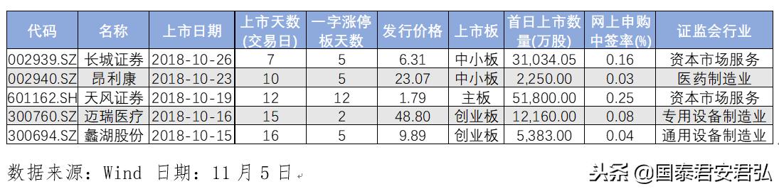 本周有一只中签率超高的新股