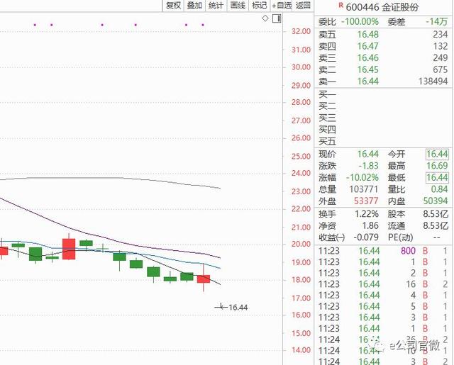 半日66亿！北上资金继续买买买，这只创业板白马股最受青睐