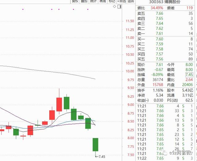 半日66亿！北上资金继续买买买，这只创业板白马股最受青睐