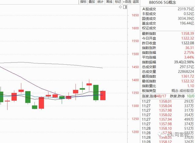 半日66亿！北上资金继续买买买，这只创业板白马股最受青睐