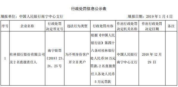 桂林银行违法为不明身份客户开Ⅱ类户 2名责任人被罚