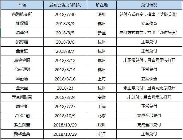 良性清盘终变套路？已有2家平台全部兑付，投资人应时刻关注动态