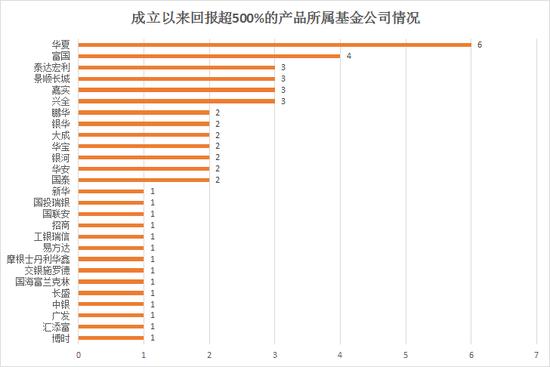 盘点老基金：华夏富国多只回报超500% 中邮东吴产品亏