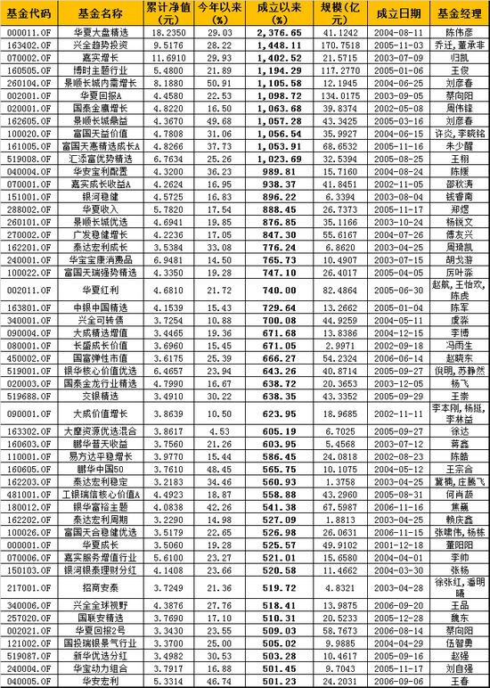 盘点老基金：华夏富国多只回报超500% 中邮东吴产品亏