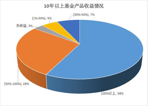 盘点老基金：华夏富国多只回报超500% 中邮东吴产品亏