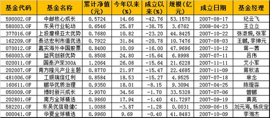 盘点老基金：华夏富国多只回报超500% 中邮东吴产品亏