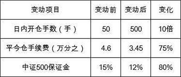 股指期货再松绑：日内开仓数扩10倍，平今仓手续费降1/4