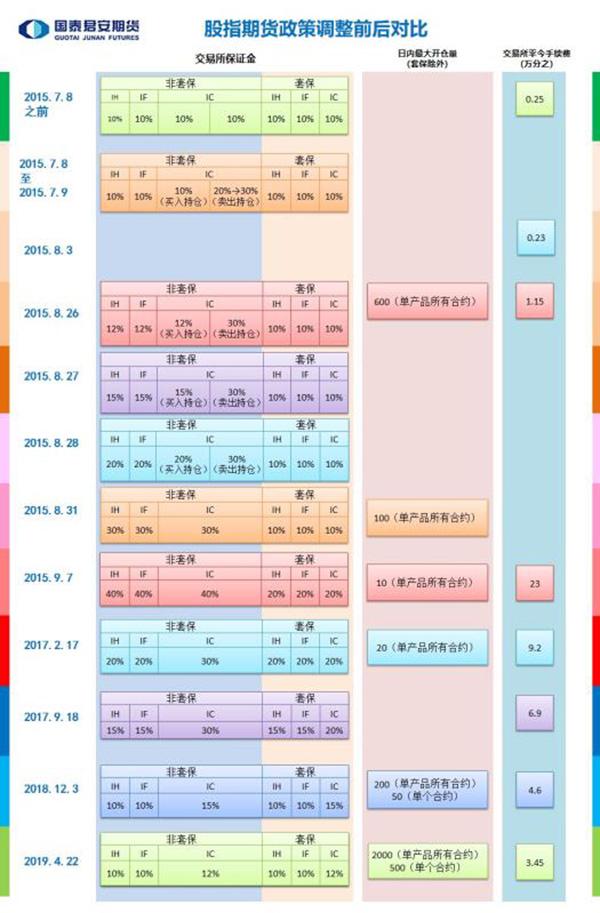 股指期货再松绑：日内开仓数扩10倍，平今仓手续费降1/4