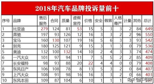 2018年汽车投诉量榜单出炉，谁将登上今年315的舞台？