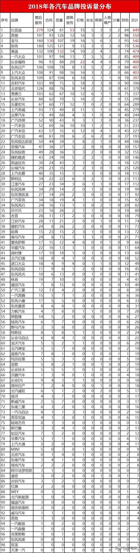 2018年汽车投诉量榜单出炉，谁将登上今年315的舞台？