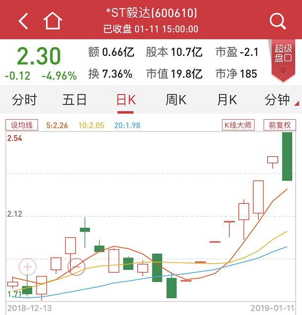 奇葩！高管集体失联，股价却7天暴涨41%！上交所紧急发监管函，10天不恢复信披将停牌，股票涨停变跌停