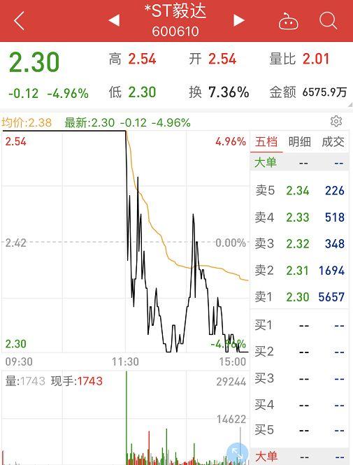 奇葩！高管集体失联，股价却7天暴涨41%！上交所紧急发监管函，10天不恢复信披将停牌，股票涨停变跌停