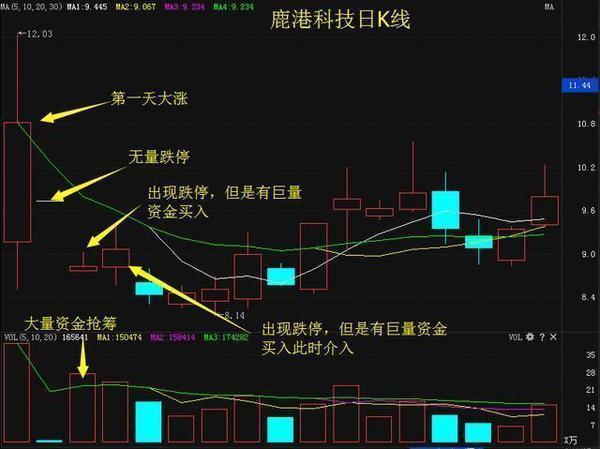 短线擒牛战法，或能一天一个涨停板，堪称经典！