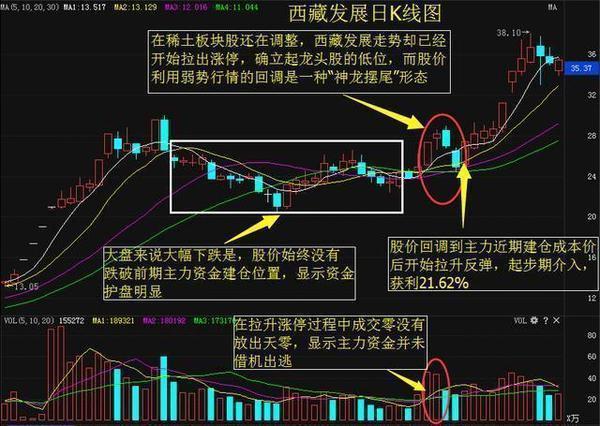 短线擒牛战法，或能一天一个涨停板，堪称经典！