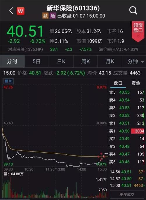 千亿新华保险盘中跌停！掌舵人或将离任 公司澄清说……