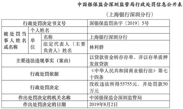 为员工提供贷款炒股炒期货创业，这家明星银行被罚200万