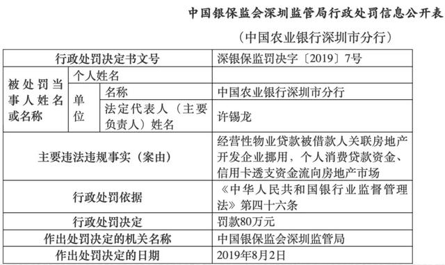 为员工提供贷款炒股炒期货创业，这家明星银行被罚200万