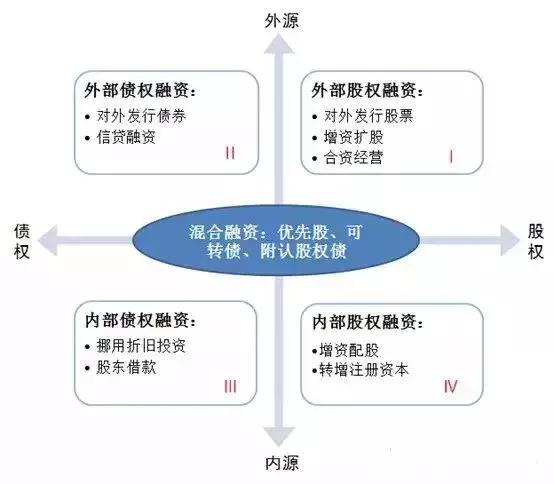 我们帮您梳理了一下企业融资的所有模式，希望能帮到您