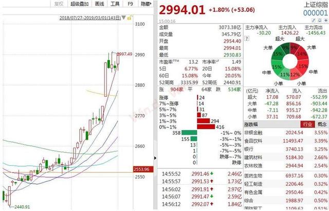 A股太猛坐不住了：“弃货基投股票” 房产群只聊股票