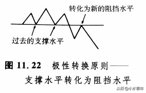 k线图与趋势线—极性转换原则