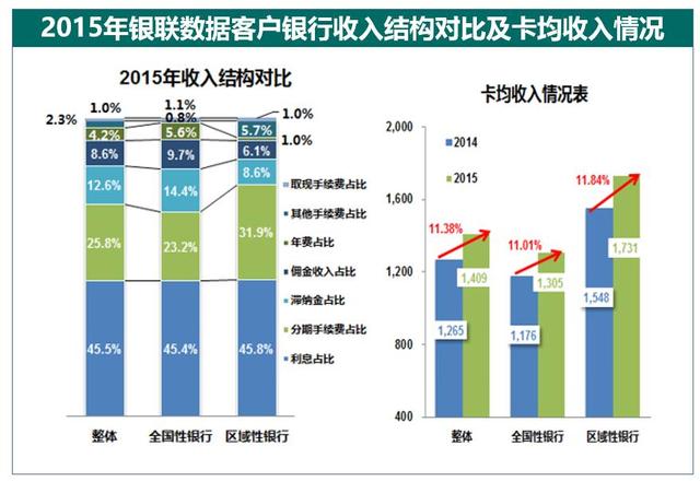 数据话消费消费金融早萌芽 18家银行年报之信用卡解读