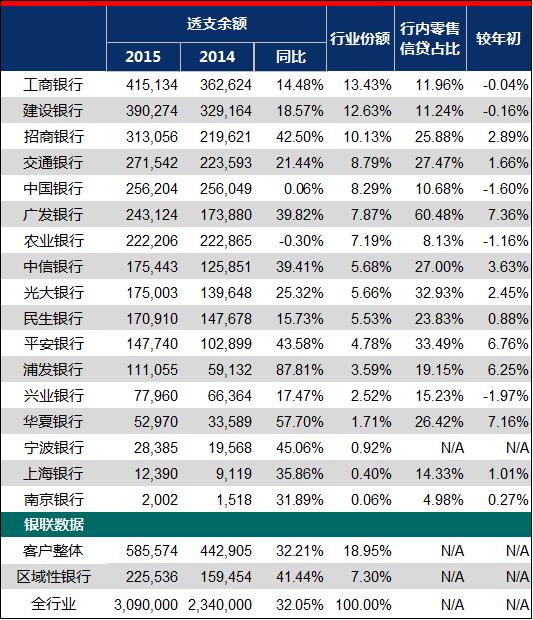 数据话消费消费金融早萌芽 18家银行年报之信用卡解读