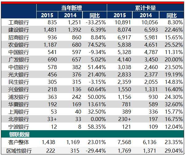 数据话消费消费金融早萌芽 18家银行年报之信用卡解读