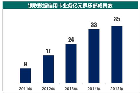 数据话消费消费金融早萌芽 18家银行年报之信用卡解读