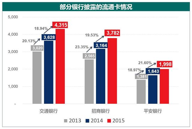 数据话消费消费金融早萌芽 18家银行年报之信用卡解读