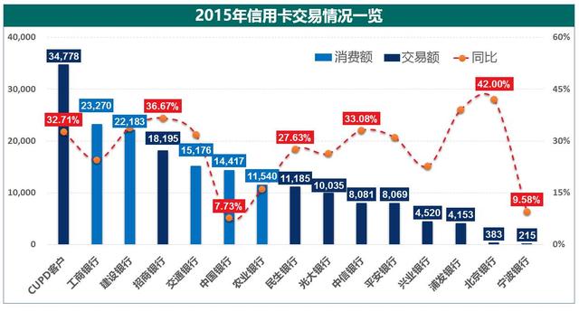 数据话消费消费金融早萌芽 18家银行年报之信用卡解读