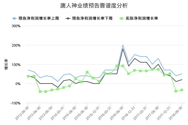 唐人神发布2018年年报业绩预告