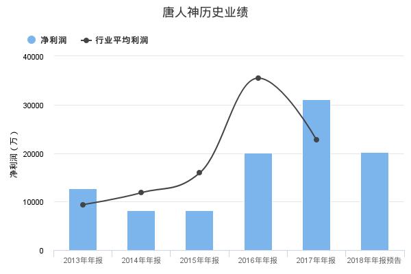 唐人神发布2018年年报业绩预告