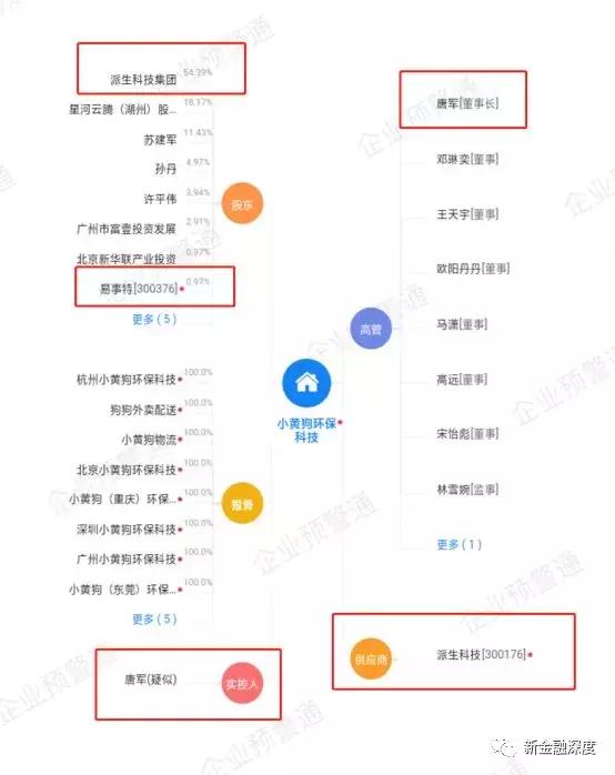 团贷网难兄“小黄狗”破产，曾估值百亿四千员工被离职