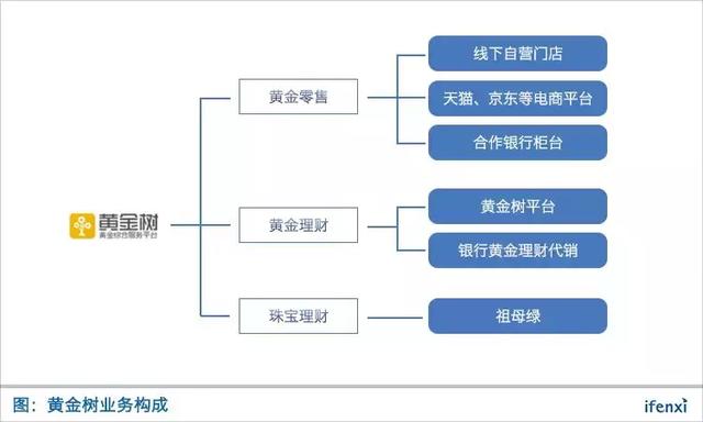 黄金树战青峰：建立标准化黄金回购与存金网络，实现业务闭环