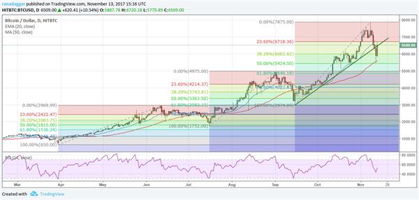 五大加密货币最新价格走势 芝商所宣布推出比特币期货是下跌信号