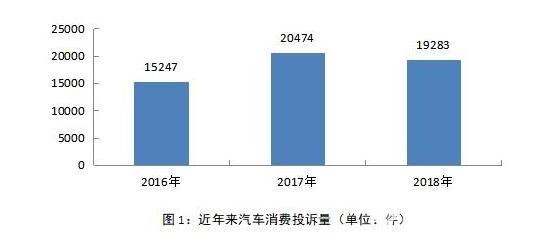 中消协：汽车投诉量比亚迪最大，BBA紧随！不知315晚会如何面对？