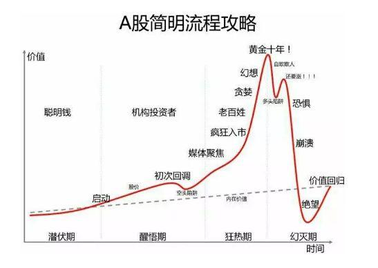 昨天坚持牛市的人，今天，跌了20点，又说熊市来了！