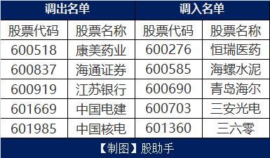 最新名单！上证50、沪深300等指数调整样本股！（建议收藏）