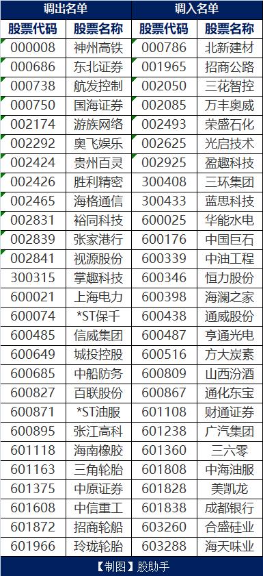 最新名单！上证50、沪深300等指数调整样本股！（建议收藏）