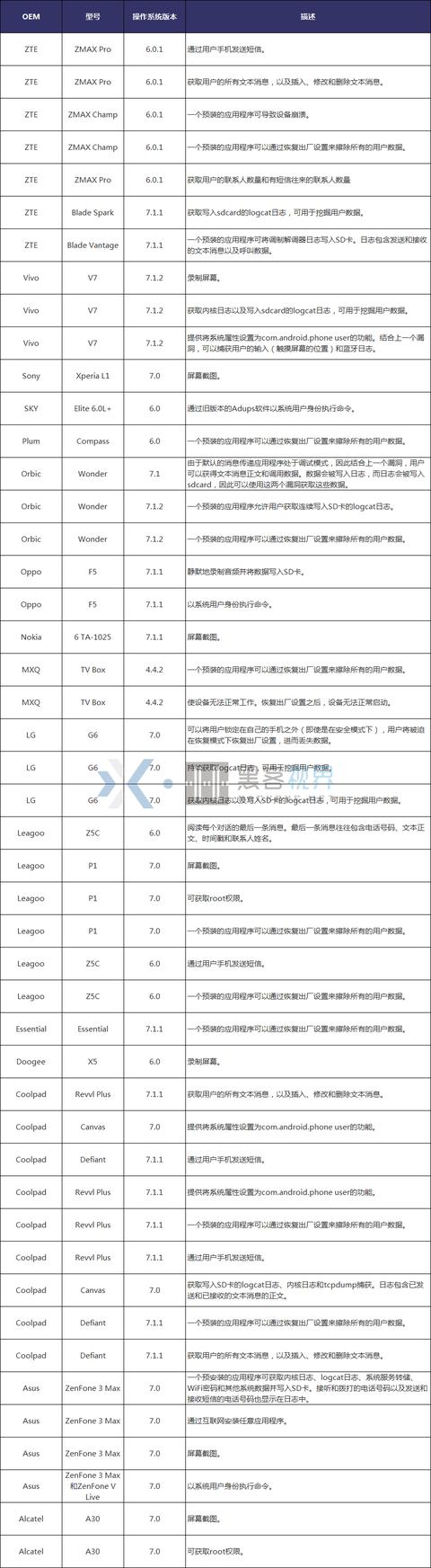 DEF CON黑客大会：25款Android智能手机在出厂时就存在安全漏洞