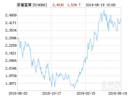 汇添富蓝筹稳健混合基金最新净值涨幅达1.53%